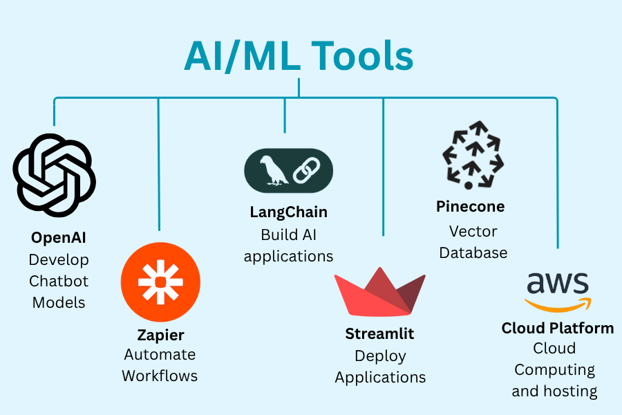 AI/ML model to build an agentic ai